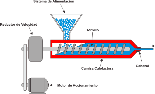 Extrusion o moldeo por aire a presion